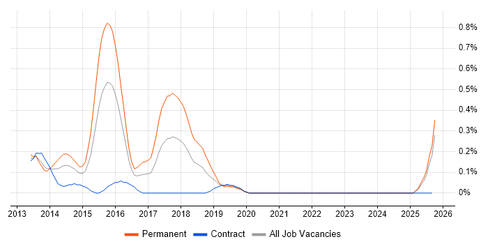 Kendo UI job vacancy trend in Buckinghamshire
