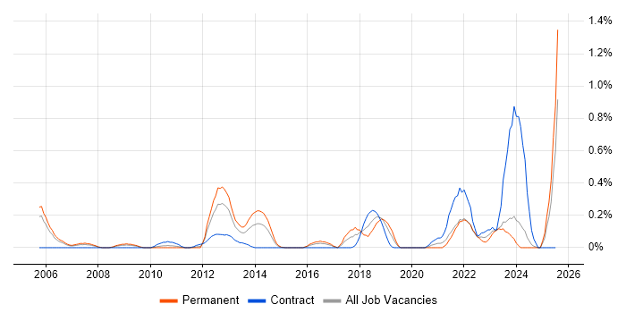 Job vacancy trend for Key Management in Buckinghamshire Job vacancy trend for Key Management in Buckinghamshire