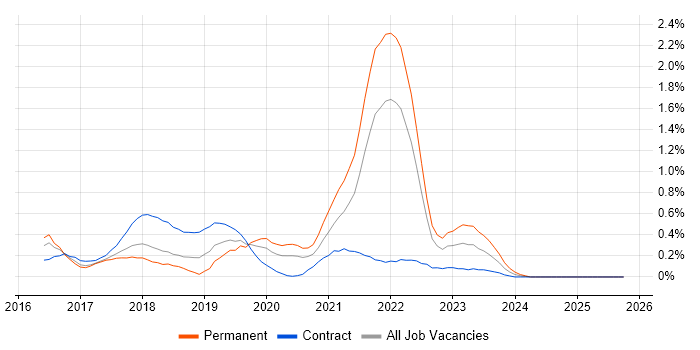 Kibana job vacancy trend in Buckinghamshire