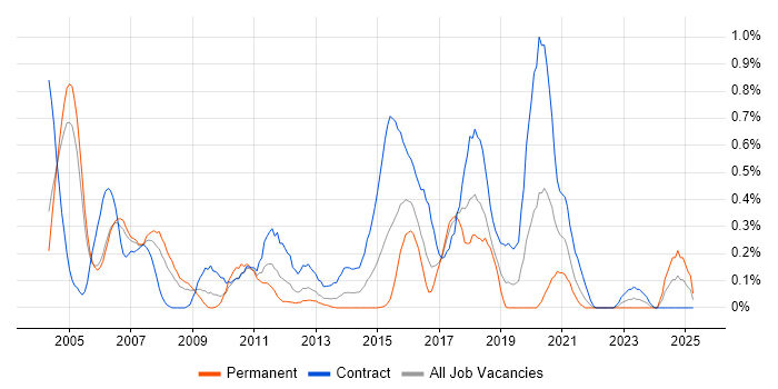 Job vacancy trend for Korn in Buckinghamshire Job vacancy trend for Korn in Buckinghamshire
