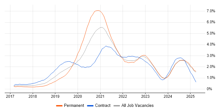 Job vacancy trend for Kubernetes in Buckinghamshire Job vacancy trend for Kubernetes in Buckinghamshire