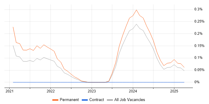 Job vacancy trend for Kusto Query Language in Buckinghamshire Job vacancy trend for Kusto Query Language in Buckinghamshire