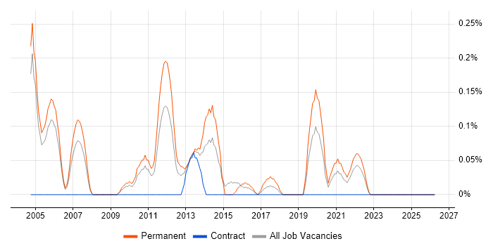 KVM job vacancy trend in Buckinghamshire