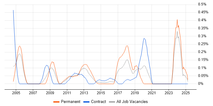 Job vacancy trend for LabVIEW in Buckinghamshire Job vacancy trend for LabVIEW in Buckinghamshire