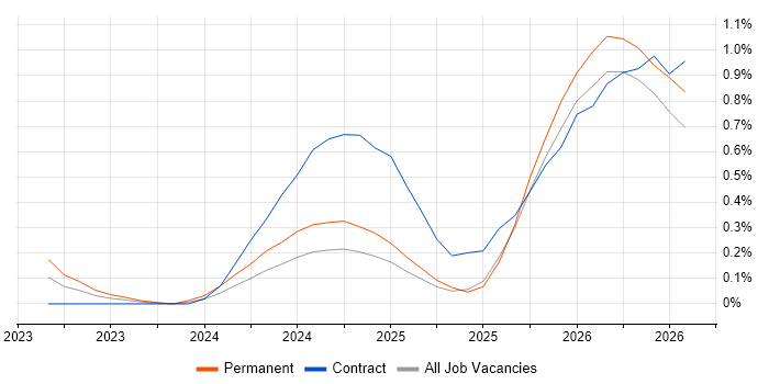Lakehouse job vacancy trend in Buckinghamshire