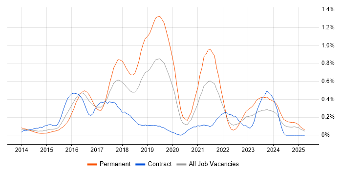 Job vacancy trend for Laravel in Buckinghamshire Job vacancy trend for Laravel in Buckinghamshire