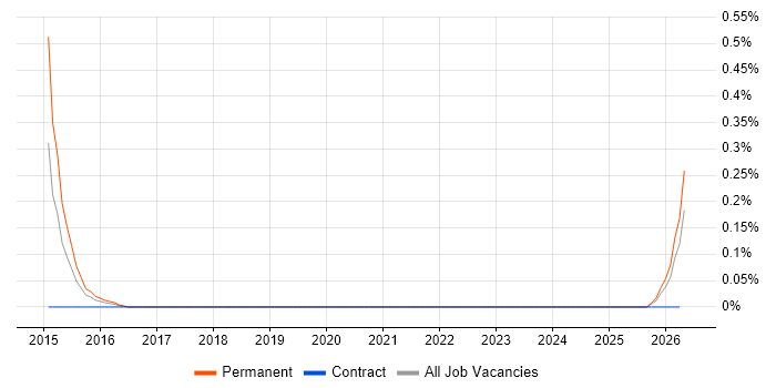 Laserfiche job vacancy trend in Buckinghamshire