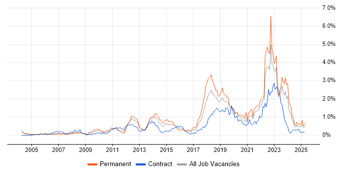 Job vacancy trend for Law in Buckinghamshire
