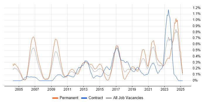 Job vacancy trend for Lead Architect in Buckinghamshire Job vacancy trend for Lead Architect in Buckinghamshire