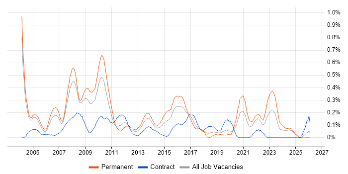 Lead Consultant job vacancy trend in Buckinghamshire