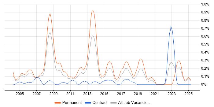 Job vacancy trend for Lead C# Developer in Buckinghamshire Job vacancy trend for Lead C# Developer in Buckinghamshire
