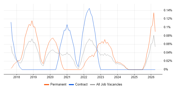 Lead DevOps Engineer job vacancy trend in Buckinghamshire