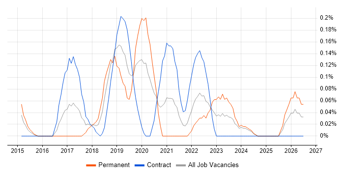 Lead DevOps job vacancy trend in Buckinghamshire