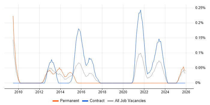 Lead Enterprise Architect job vacancy trend in Buckinghamshire