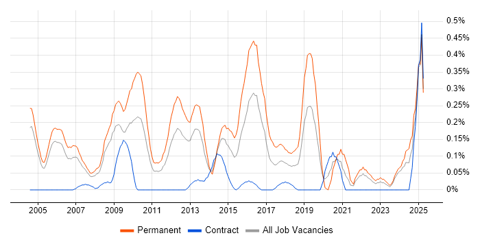 Job vacancy trend for Lead Generation in Buckinghamshire Job vacancy trend for Lead Generation in Buckinghamshire
