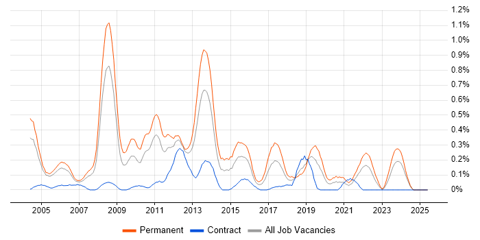 Job vacancy trend for Lead .NET Developer in Buckinghamshire