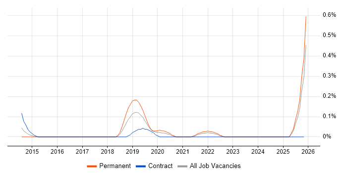 Lead Product Owner job vacancy trend in Buckinghamshire