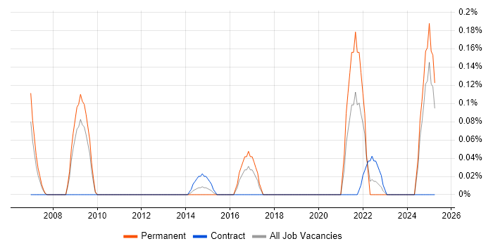 Job vacancy trend for Lead Security Architect in Buckinghamshire Job vacancy trend for Lead Security Architect in Buckinghamshire