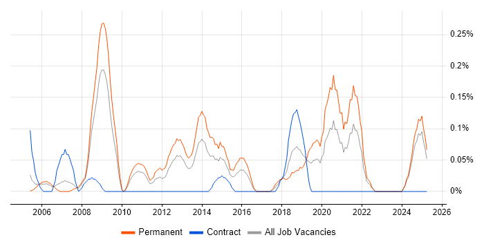 Job vacancy trend for Lead Software Developer in Buckinghamshire