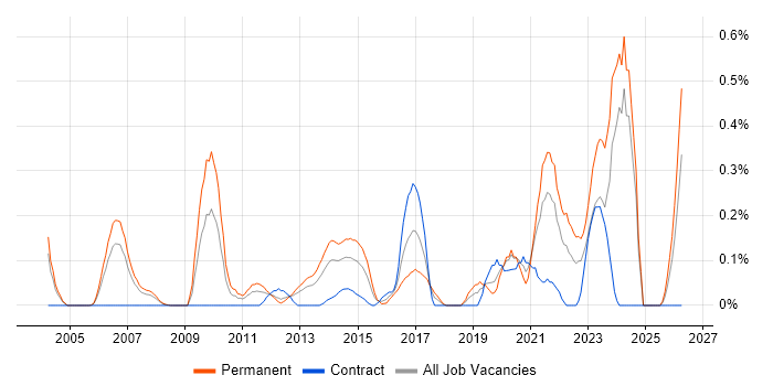 Lead Solutions Architect job vacancy trend in Buckinghamshire