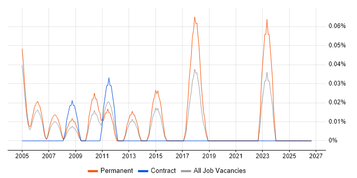 Lean Manufacturing job vacancy trend in Buckinghamshire