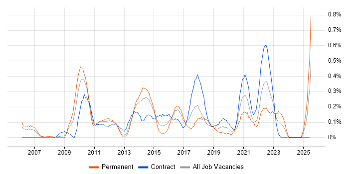 Job vacancy trend for Lean Six Sigma in Buckinghamshire Job vacancy trend for Lean Six Sigma in Buckinghamshire