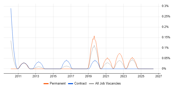 Lean Thinking job vacancy trend in Buckinghamshire