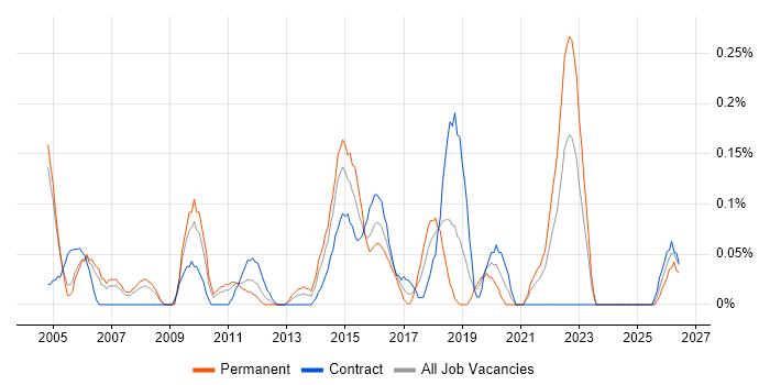 Learning Management System job vacancy trend in Buckinghamshire
