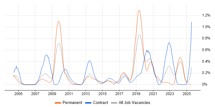 Job vacancy trend for Legacy Applications in Buckinghamshire Job vacancy trend for Legacy Applications in Buckinghamshire