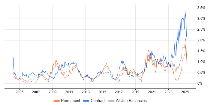 Job vacancy trend for Legacy Systems in Buckinghamshire Job vacancy trend for Legacy Systems in Buckinghamshire