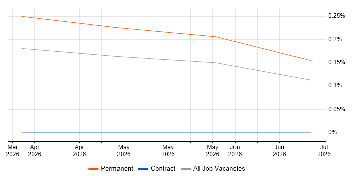 Legal Technology job vacancy trend in Buckinghamshire
