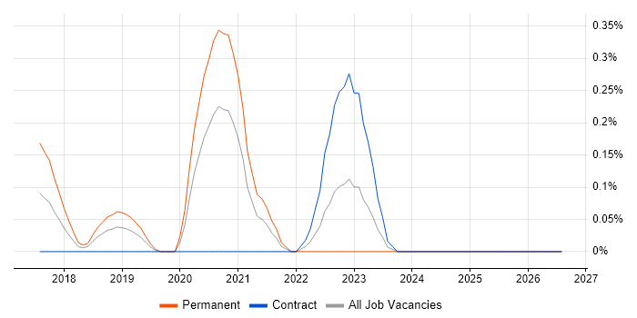 Lidar job vacancy trend in Buckinghamshire