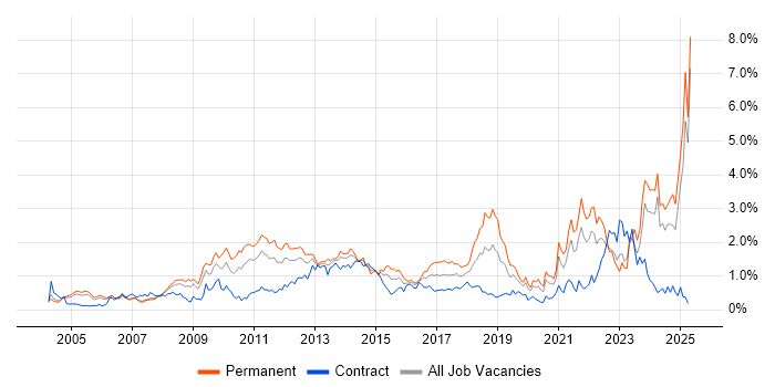 Job vacancy trend for Line Management in Buckinghamshire Job vacancy trend for Line Management in Buckinghamshire