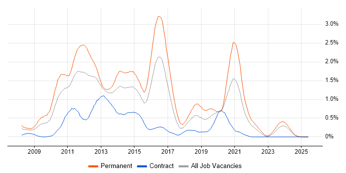 Job vacancy trend for LINQ in Buckinghamshire Job vacancy trend for LINQ in Buckinghamshire