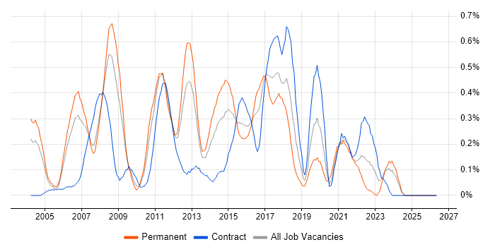 Linux Administrator job vacancy trend in Buckinghamshire