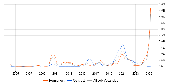 Job vacancy trend for Linux Command Line in Buckinghamshire Job vacancy trend for Linux Command Line in Buckinghamshire