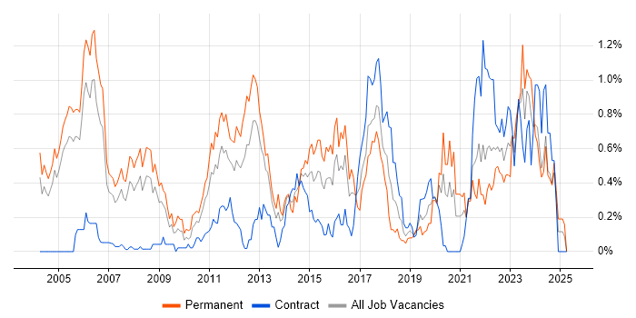 Job vacancy trend for Linux Engineer in Buckinghamshire Job vacancy trend for Linux Engineer in Buckinghamshire