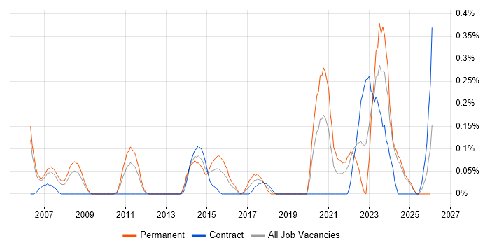 Linux Infrastructure Engineer job vacancy trend in Buckinghamshire