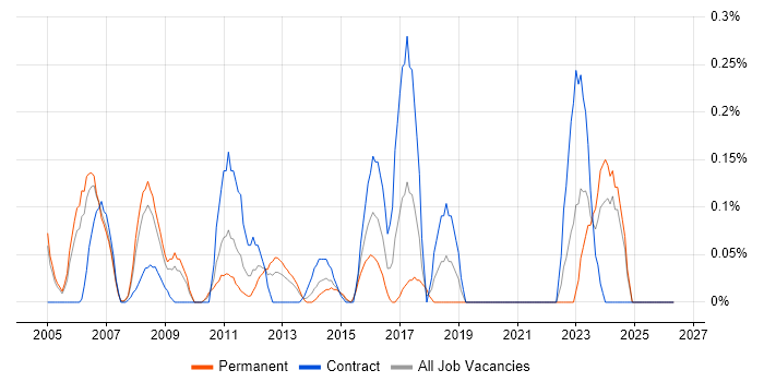 Linux Specialist job vacancy trend in Buckinghamshire