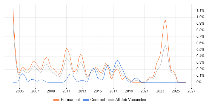 Linux Support job vacancy trend in Buckinghamshire