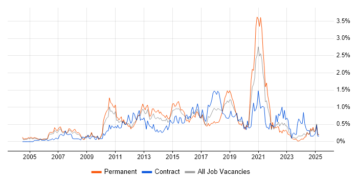 Job vacancy trend for Load Balancing in Buckinghamshire Job vacancy trend for Load Balancing in Buckinghamshire