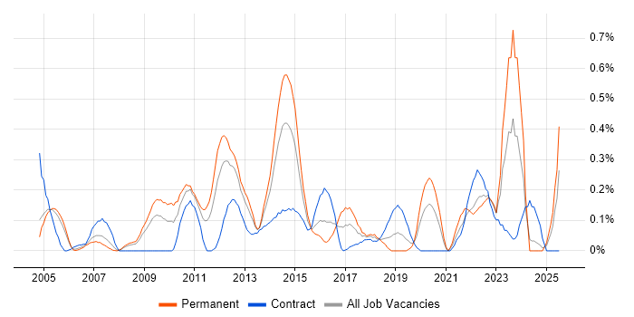 Job vacancy trend for Load Testing in Buckinghamshire Job vacancy trend for Load Testing in Buckinghamshire