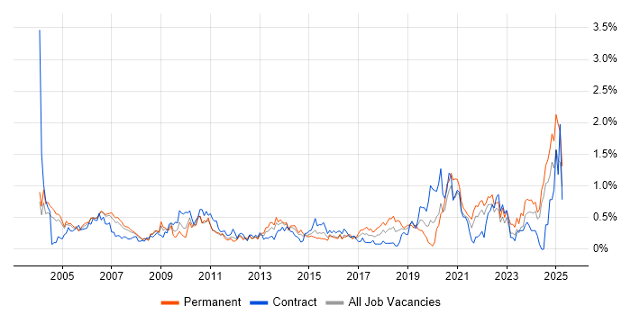 Job vacancy trend for Local Government in Buckinghamshire Job vacancy trend for Local Government in Buckinghamshire