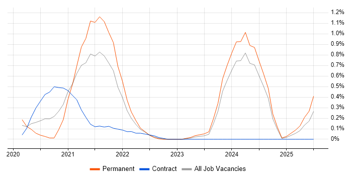 Job vacancy trend for Log Analytics in Buckinghamshire Job vacancy trend for Log Analytics in Buckinghamshire