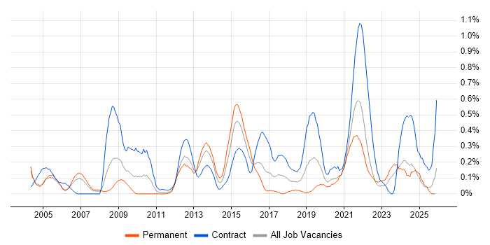 Logical Data Model job vacancy trend in Buckinghamshire