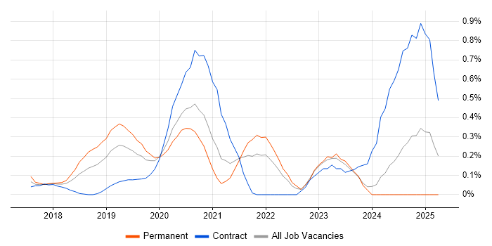 Job vacancy trend for Low-Code in Buckinghamshire Job vacancy trend for Low-Code in Buckinghamshire