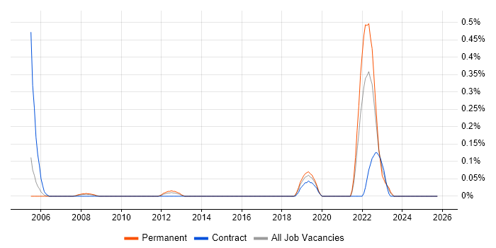 Low-Fidelity Prototypes job vacancy trend in Buckinghamshire