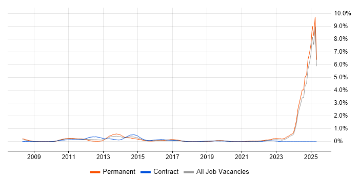 Job vacancy trend for LTE in Buckinghamshire Job vacancy trend for LTE in Buckinghamshire