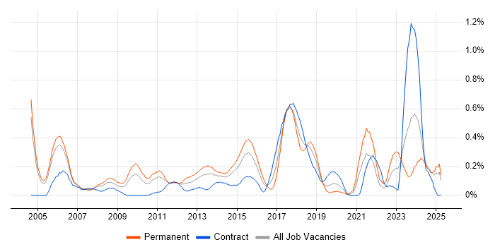 Job vacancy trend for Mac OS X in Buckinghamshire Job vacancy trend for Mac OS X in Buckinghamshire