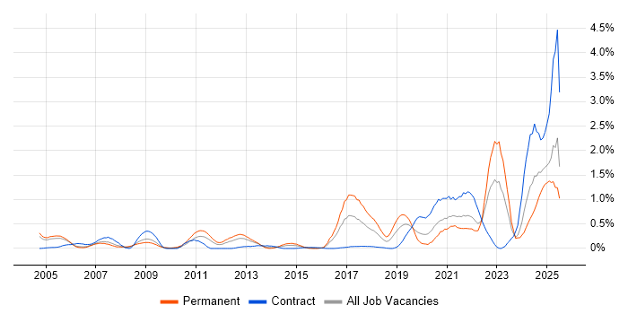 Job vacancy trend for Mac OS in Buckinghamshire Job vacancy trend for Mac OS in Buckinghamshire